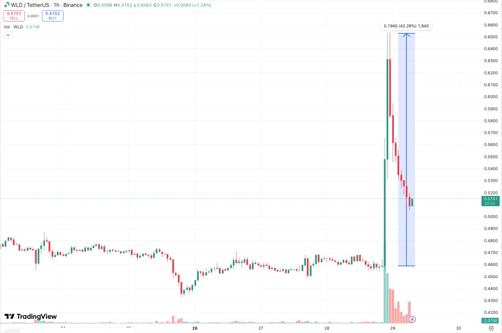Binance exchange hourly chart of WLD/USDT. Source: TradingView