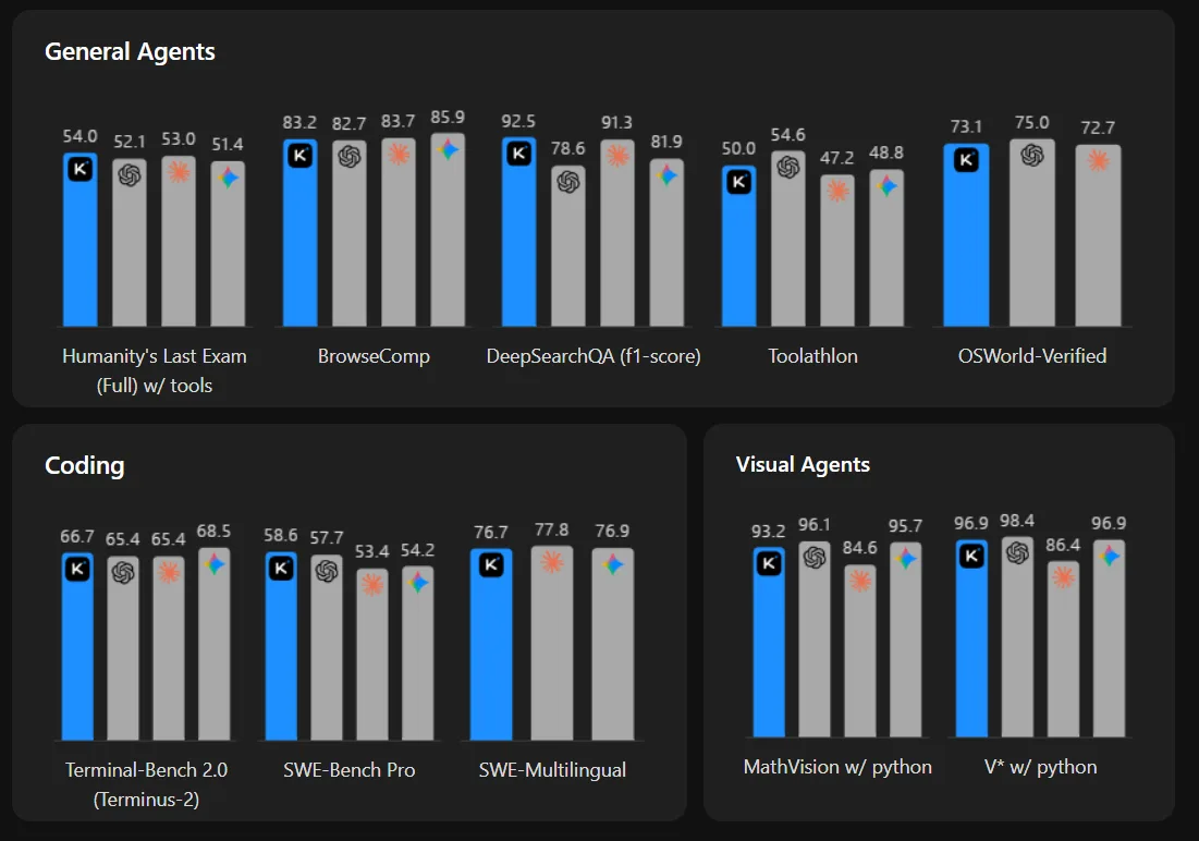 Kimi K2.6 performs on par with leading models from OpenAI, Anthropic, and Google in coding and agent benchmarks. However, competitors sometimes outperform it in pure reasoning and vision. | Image: Kimi