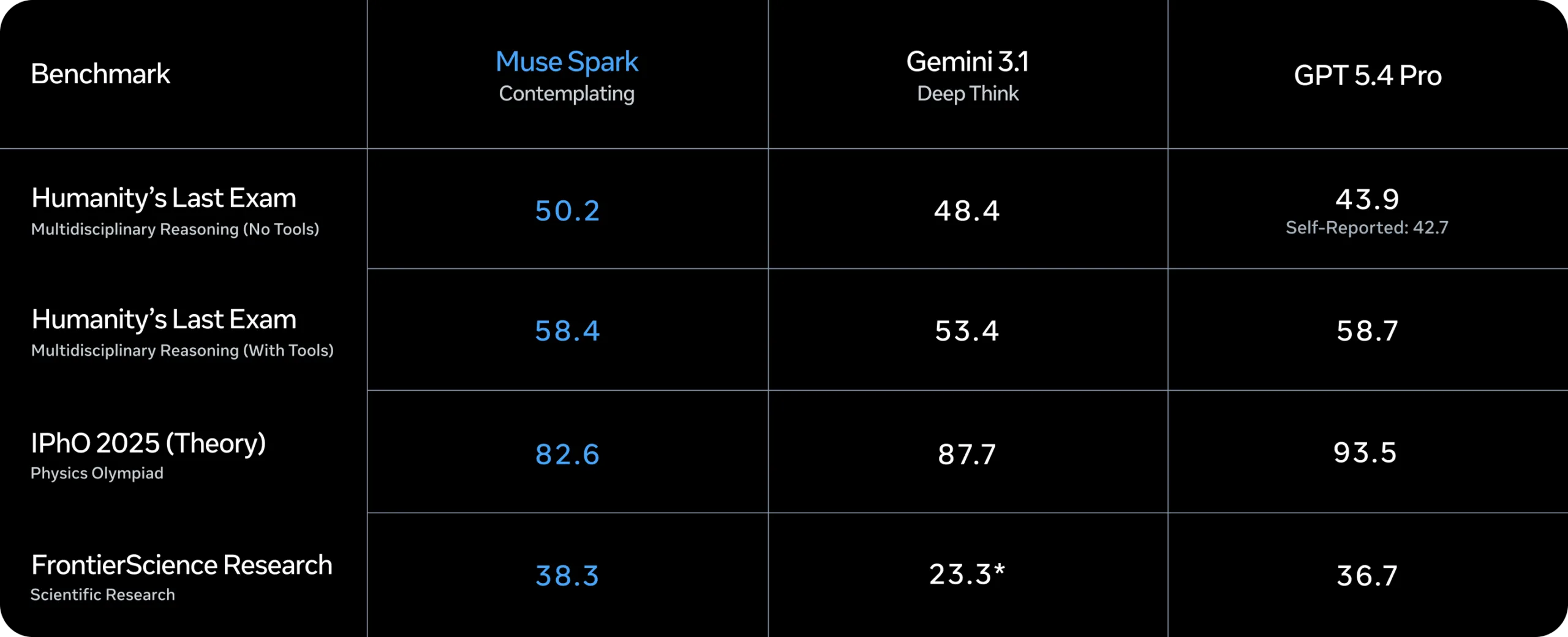 Meta Muse Spark achieved the best score of 50.2 points in the