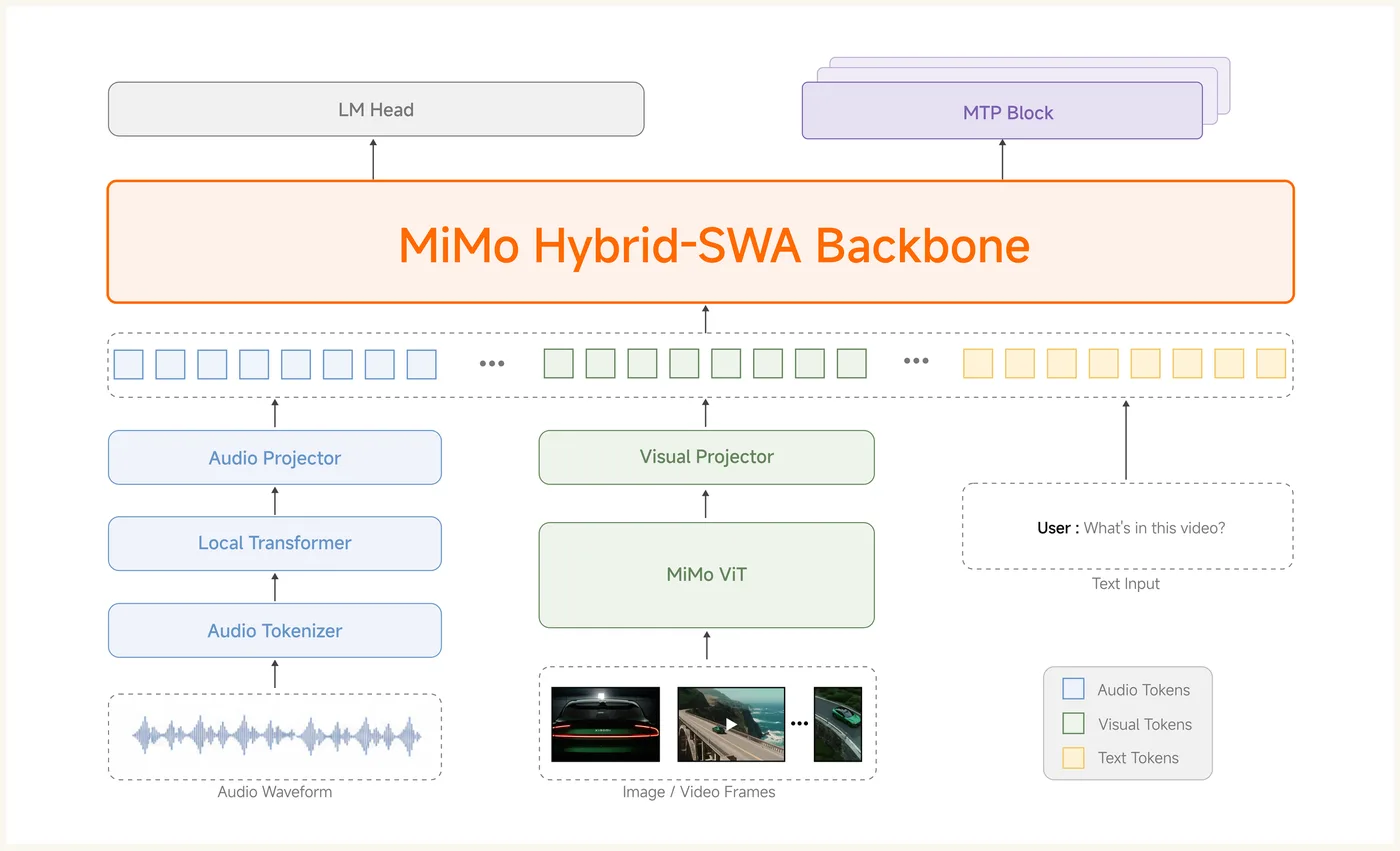 Architecture diagram of MiMo-V2.5. On the left, the audio path with Audio Tokenizer, Local Transformer, and Audio Projector; in the middle, the visual path with MiMo ViT and Visual Projector; on the right, the text path. All three inputs lead to the MiMo Hybrid-SWA backbone, from which the LM Head and MTP Block branch off at the top. Audio, image, and text are each converted into a format that the language model understands using their own encoders. Three translators, then, all feeding into the same backbone. | ​​Image: Xiaomi