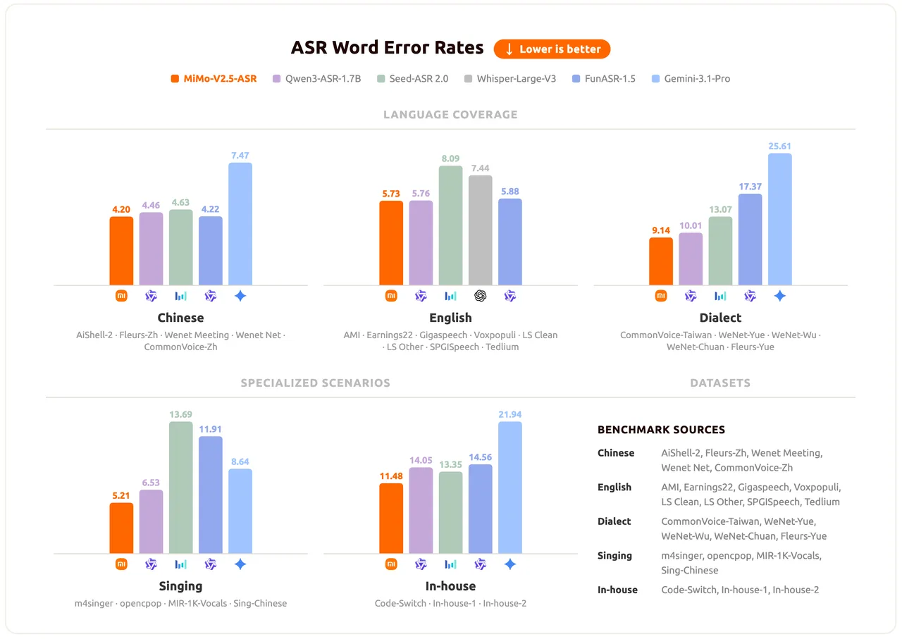 The gap to Gemini 3.1 Pro is greatest with dialects and Chinese lyrics, at over 16 percentage points. Lower scores are better. | Image: Xiaomi