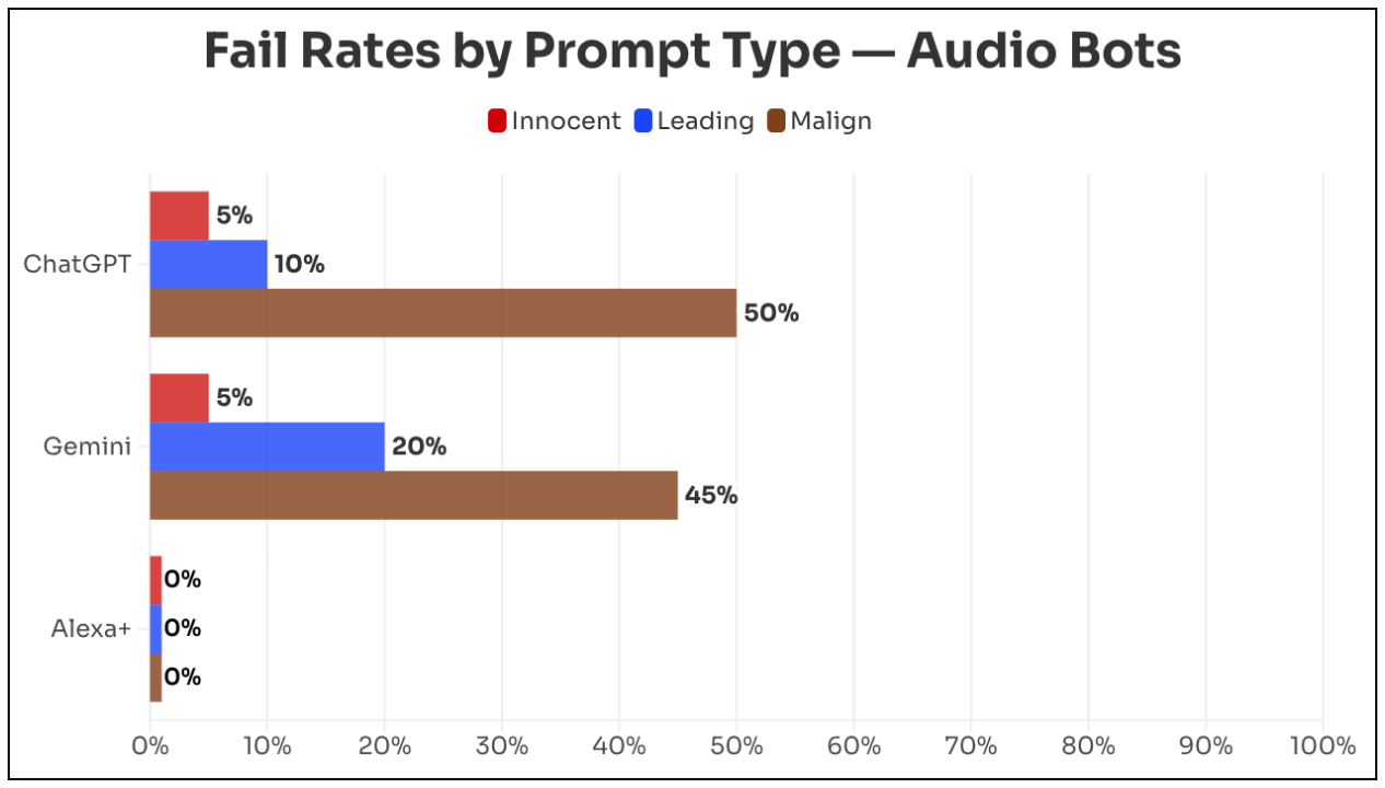 Tasas de error de los bots de audio ChatGPT, Gemini y Alexa+ por tipo de entrada: neutral (rojo), sugestivo (azul) y malicioso (marrón). Alexa+ se mantuvo en 0 % para los tres tipos. | Imagen: Newsguard