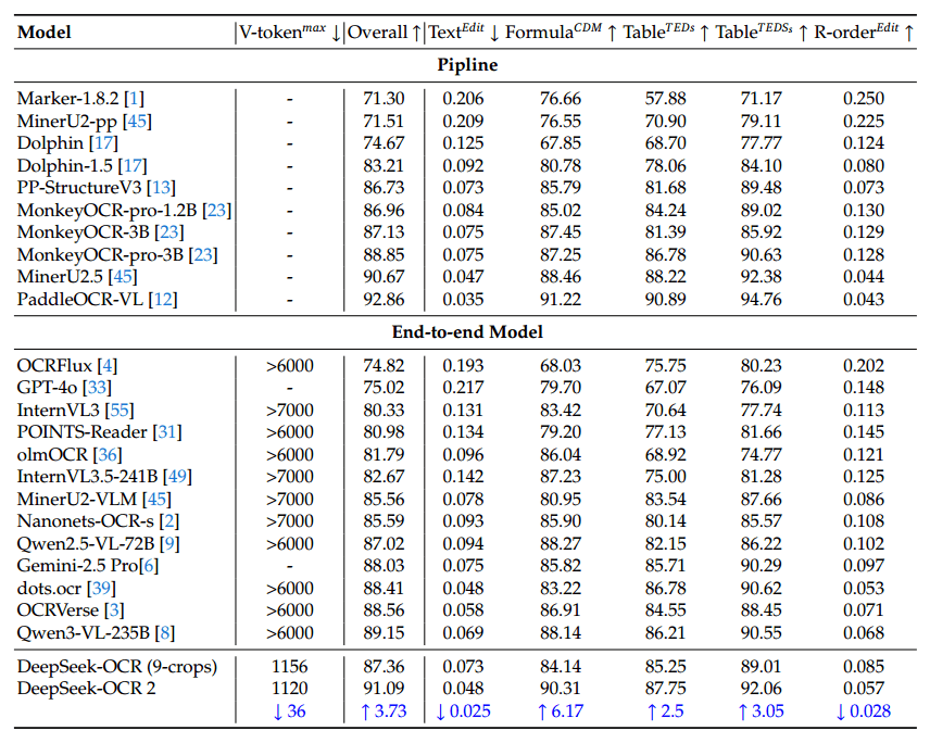 Tabla: Comparación de rendimiento de modelos OCR en OmniDocBench v1.5; DeepSeek OCR 2 lidera con una puntuación global del 91,09 %.