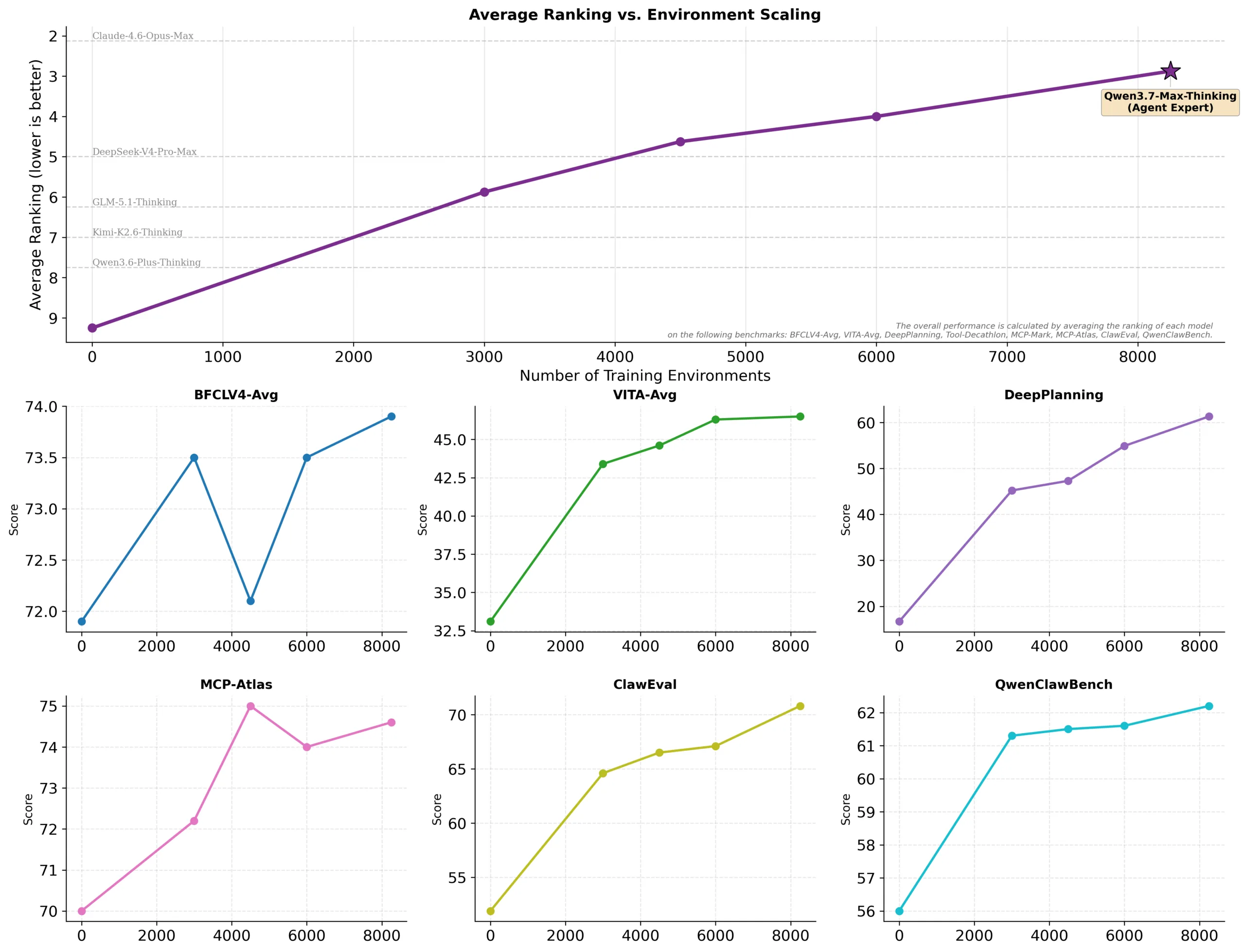 According to the Qwen team, with a growing number of training environments, the average ranking of Qwen3.7-Max-Thinking improves across eight benchmarks, surpassing competitors like DeepSeek V4 Pro Max, GLM-5.1, and Kimi K2.6, but remaining just behind Claude 4.6 Opus Max. | Image: Qwen