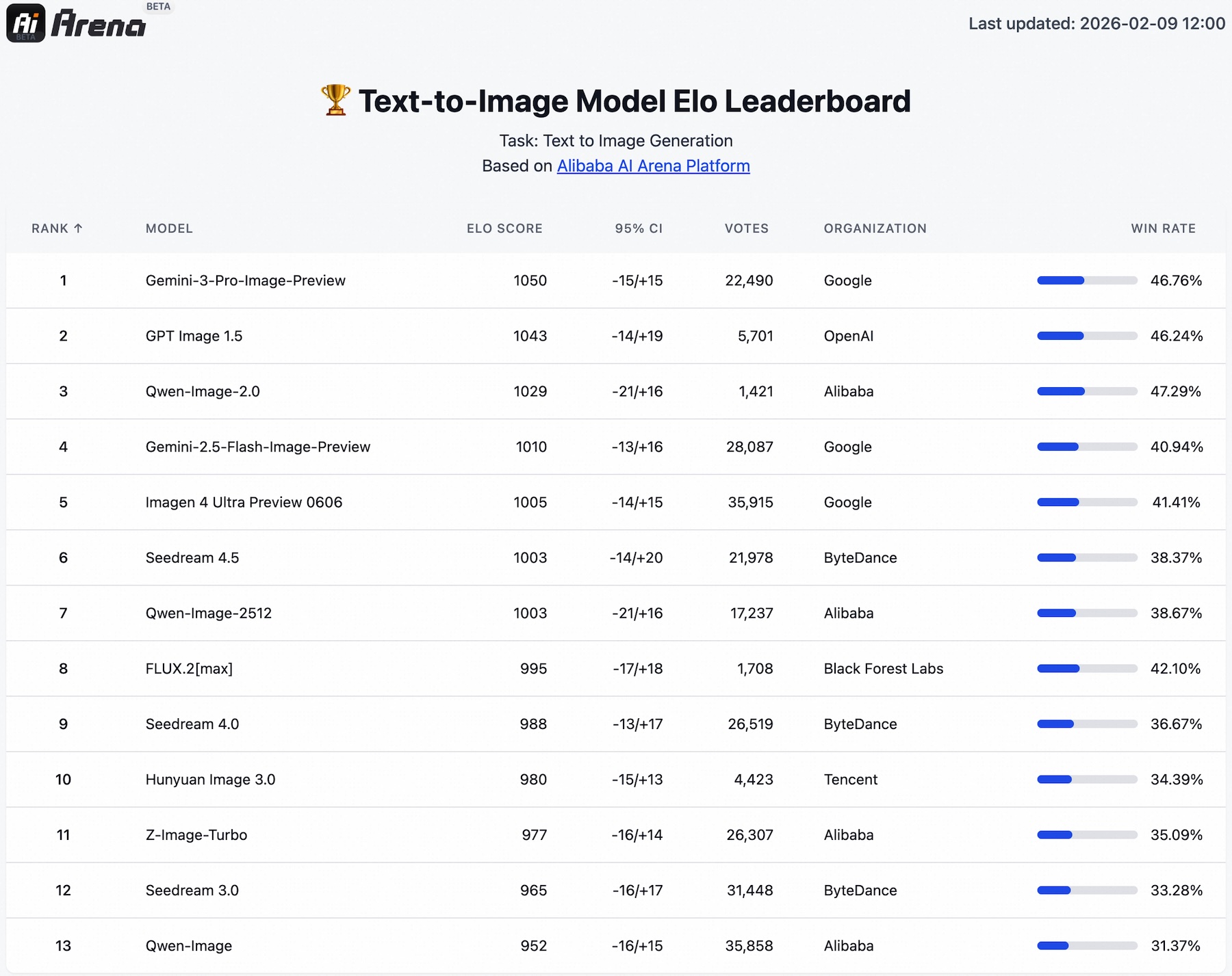 Qwen-Image-2.0 is ranked third on the AI ​​Arena leaderboard, albeit with significantly fewer votes than its competitors. The platform is operated by Alibaba itself. | Image: Qwen