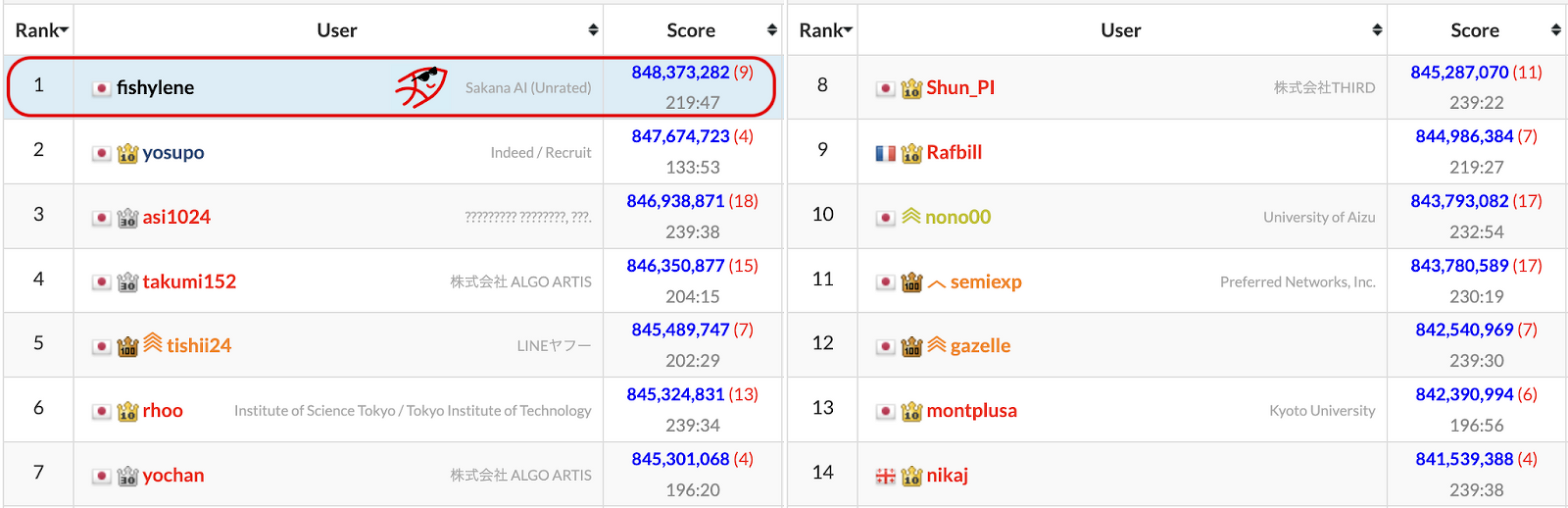 ALE-Agent's position in the tournament table