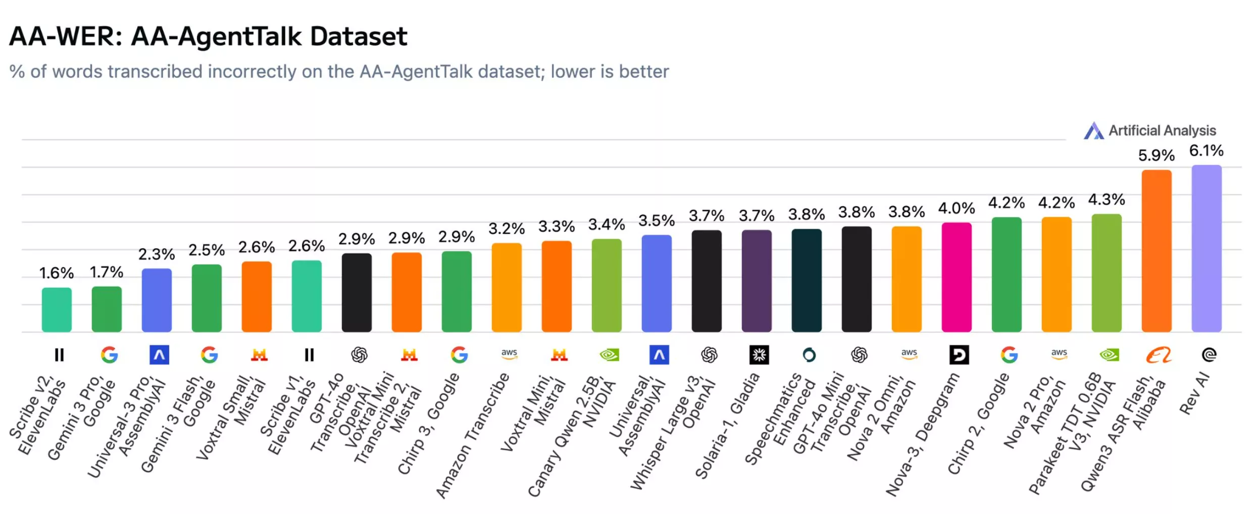 In the AA-AgentTalk test for speech on voice assistants, Scribe v2 from ElevenLabs and Gemini 3 Pro from Google also dominate with the lowest error rates. | Image: Artificial Analysis
