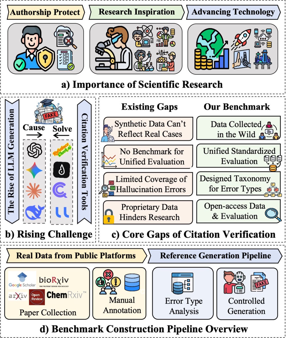 The CiteAudit project addresses four key weaknesses of existing citation auditing tools, including a lack of benchmarks, proprietary data, and limited coverage of error types. | Image: Yuan et al.
