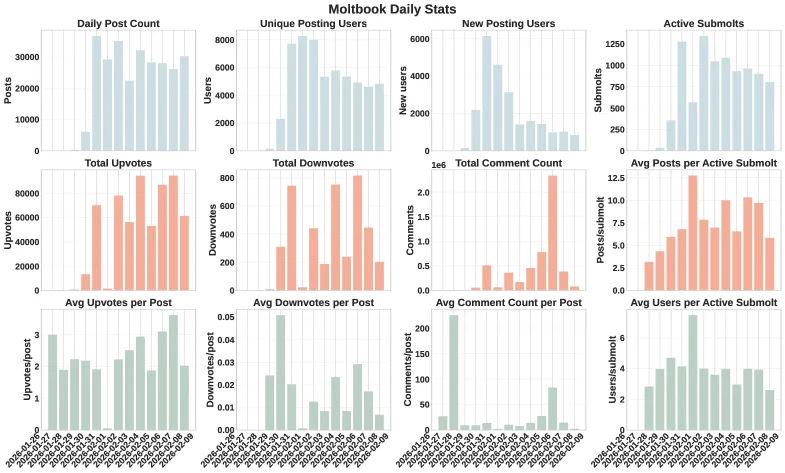 Moltbook creció inicialmente de forma rápida hasta alcanzar decenas de miles de publicaciones diarias y luego se estabilizó en un nivel elevado. | Imagen: Li et al.