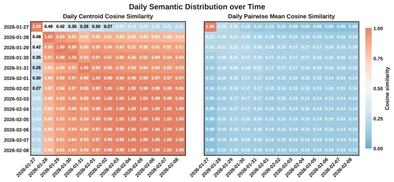 El foco semántico de las publicaciones en Moltbook converge rápidamente (izquierda, rojo), mientras que la similitud entre publicaciones individuales se mantiene baja de forma constante (derecha, azul). La plataforma desarrolla un núcleo temático estable sin que las publicaciones individuales se vuelvan similares. | Imagen: Li et al.