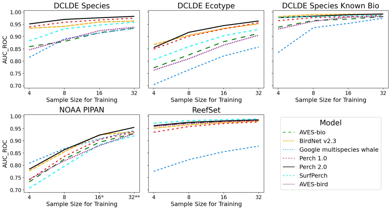 Perch 2.0 (black line) performs best in most marine classification tasks, while the specialized whale model (blue dashed line) often performs worst. | Image: Google