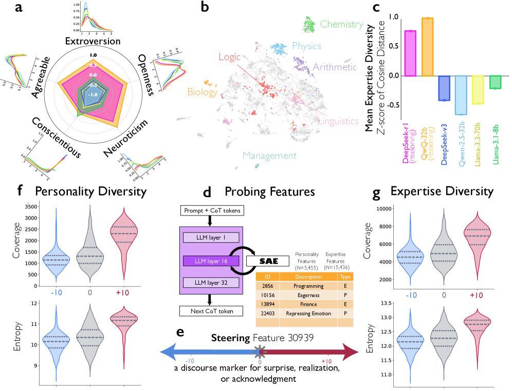 Modern reasoning models draw on a wide variety of perspectives and disciplines to solve problems. By switching between different personality traits and expert roles, AI can critically examine solutions and develop more flexible strategies. | Image: Kim et al.