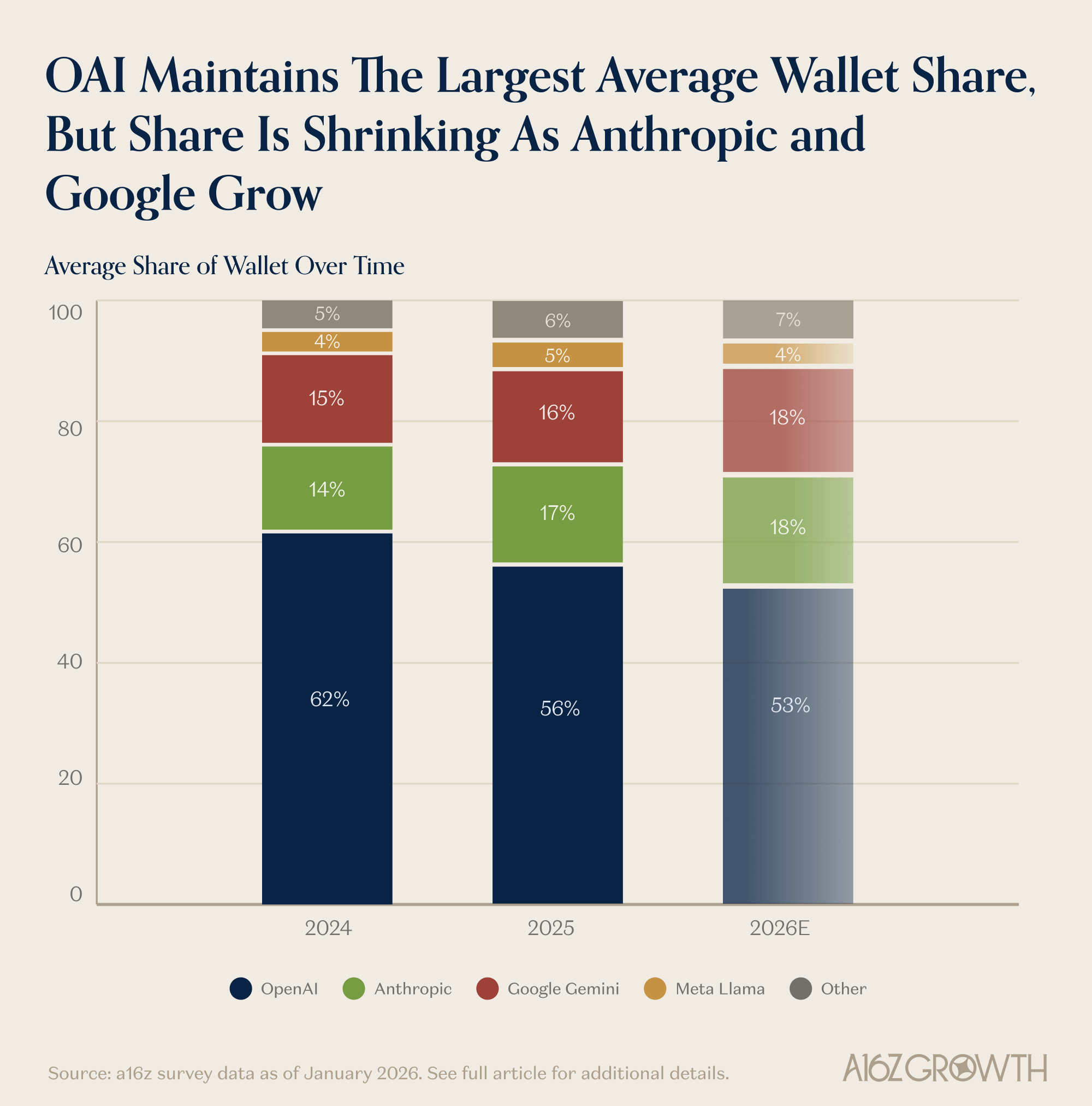 El gráfico muestra la cuota del gasto total en modelos de IA por proveedor. OpenAI posee actualmente alrededor del 56%, una participación que se prevé caiga al 53% en 2026. Anthropic y Google alcanzarían cerca del 18% cada uno. | Imagen: a16z