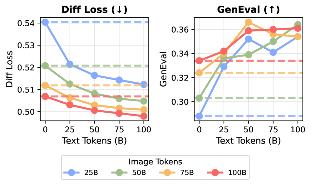 Más texto mejora la generación de imágenes: el texto adicional reduce la pérdida de difusión y aumenta la puntuación GenEval. | Imagen: Tong et al.