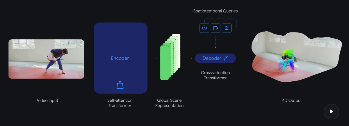 D4RT procesa la entrada de vídeo en dos pasos: un codificador comprime la secuencia en una representación global de la escena y un decodificador ligero responde a consultas espacio-temporales específicas. | Imagen: Google DeepMind