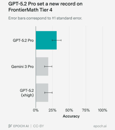 GPT-5.2 Pro’s performance clearly surpassed its closest competitors: Gemini 3 Pro (19%) and GPT-5.2 xhigh (17%).  Source: Epoch AI