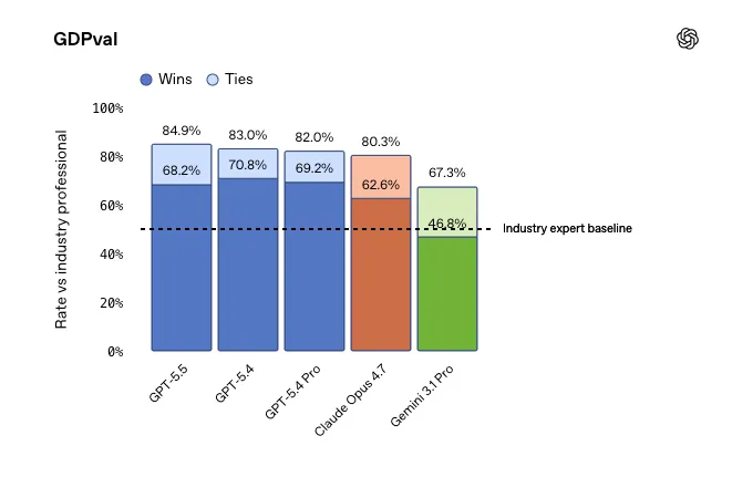 Resultados de GPT-5.5 en benchmarks de agentes y trabajo intelectual