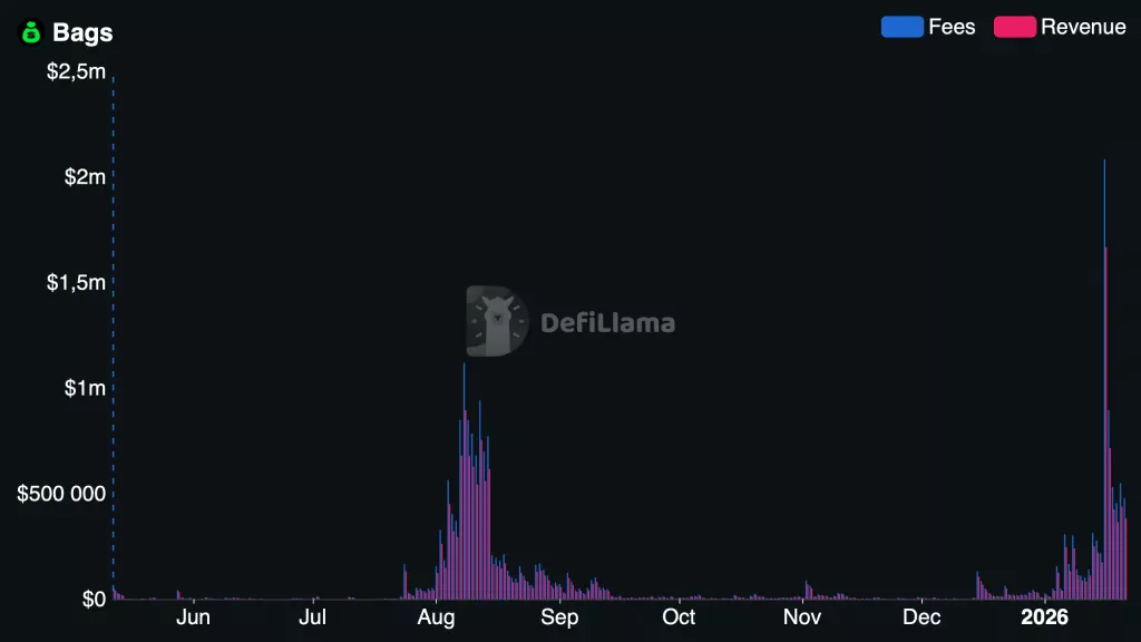 Según The Block, la cifra superó los $100 000.