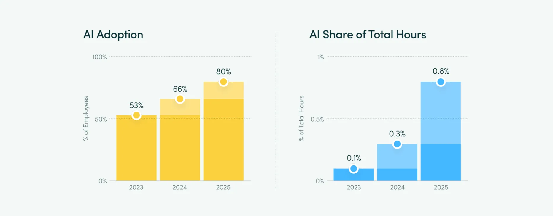 Source: ActivTrak.