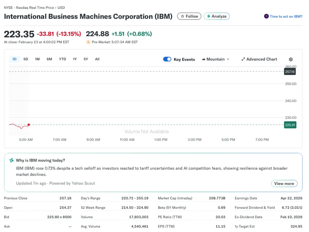 Imagen: acciones de IBM. Fuente: Yahoo Finance.