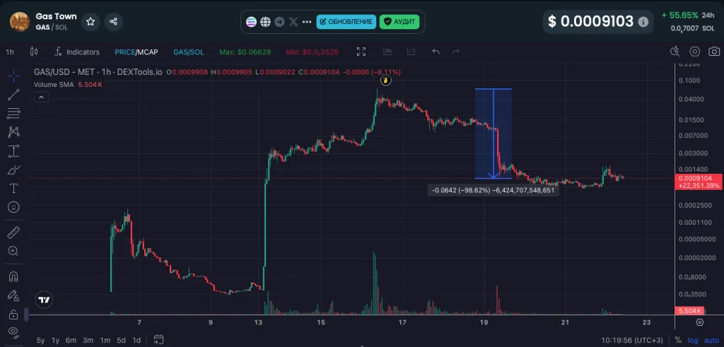 Dinámica de precios de GAS. Fuente: DEXTools