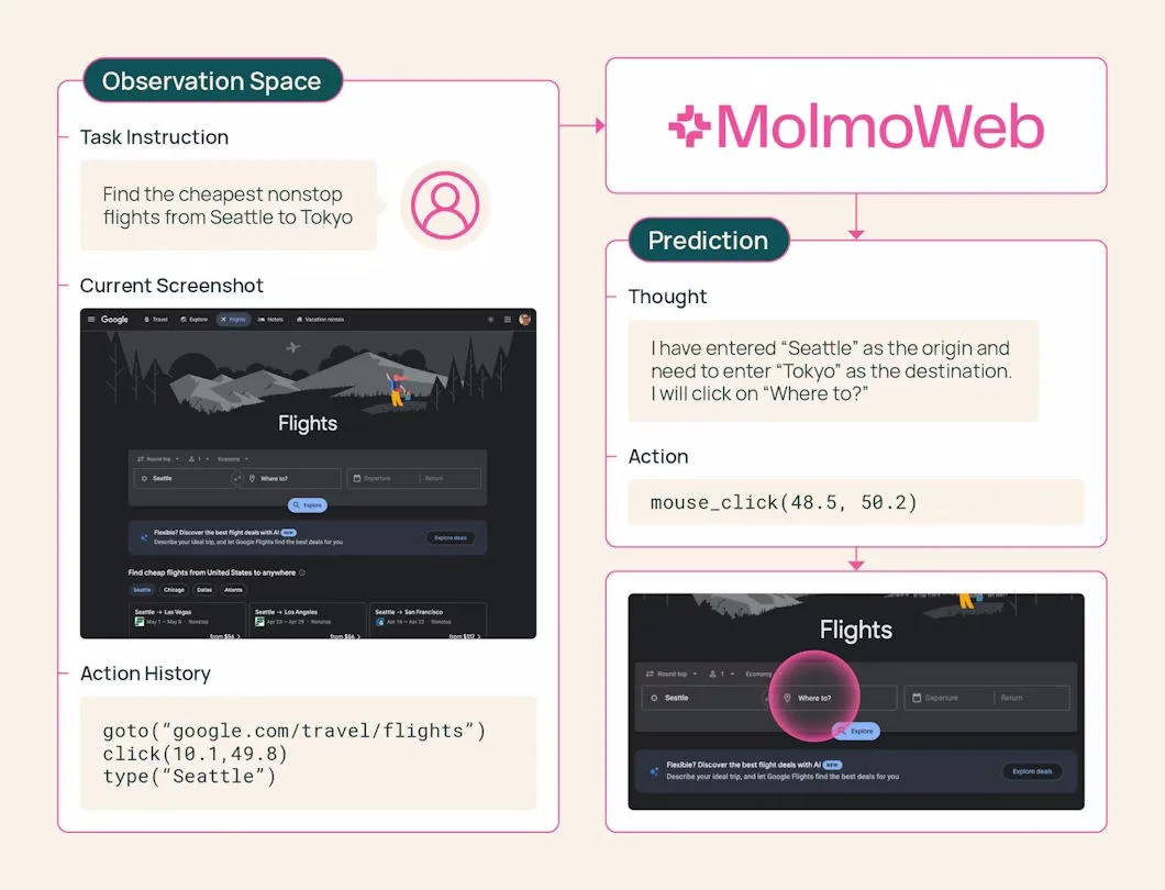 This is how MolmoWeb works: The agent receives a task, a screenshot, and the previous action history, formulates a thought, and executes the next action. | Image: AI2
