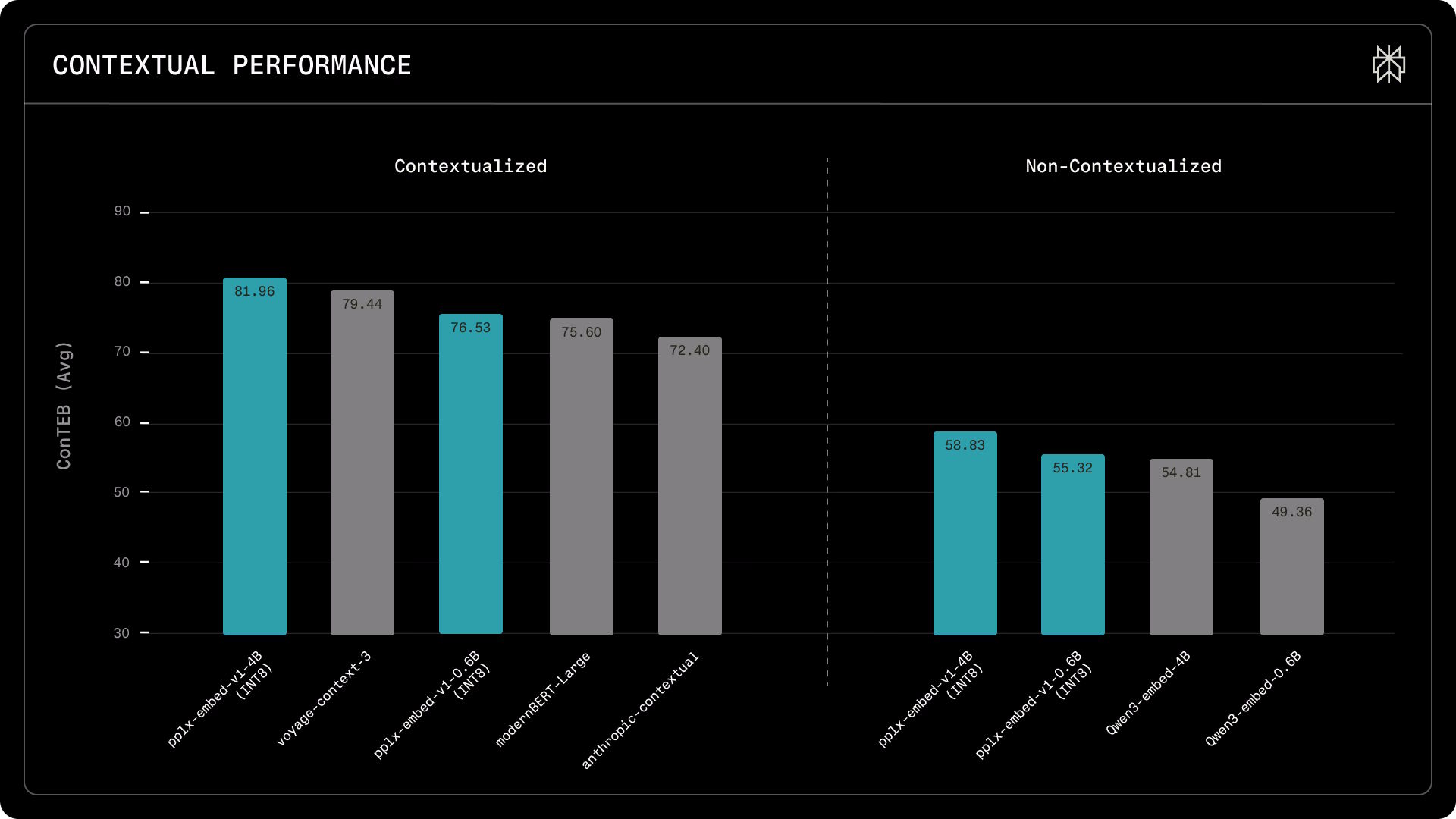 En el benchmark ConTEB para recuperación contextual, pplx-embed-context-v1-4B supera a todos los modelos competidores, incluidos los de Voyage y Anthropic, con una puntuación del 81,96%. | Imagen: Perplexity