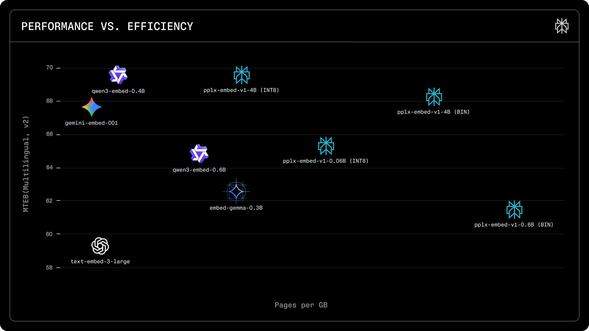 Perplexity's embedding models achieve similar scores to Qwen3 and Gemini on the MTEB benchmark, but thanks to quantization, they can store significantly more pages per gigabyte. | Image: Perplexity