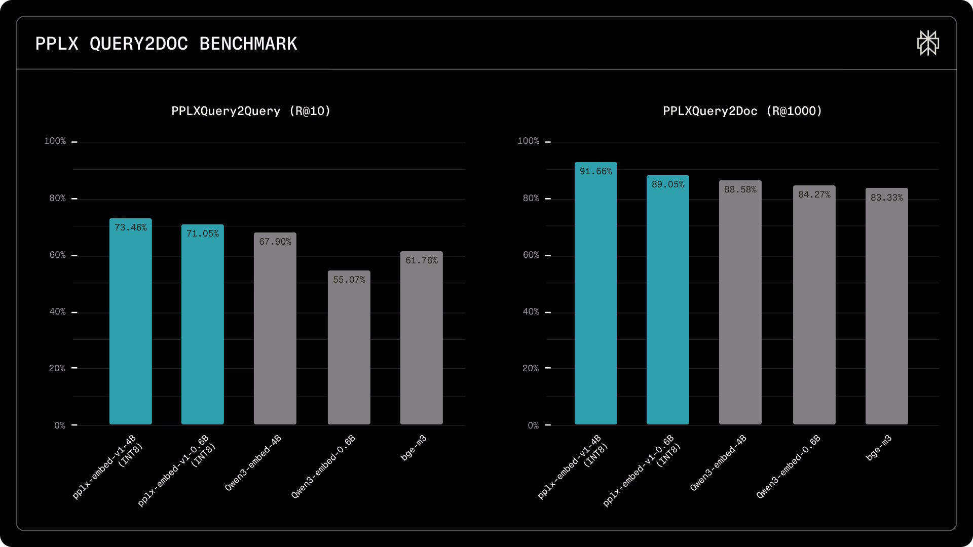 Los benchmarks internos de Perplexity con tráfico de búsqueda real muestran brechas mayores frente a la competencia que las pruebas públicas. | Imagen: Perplexity