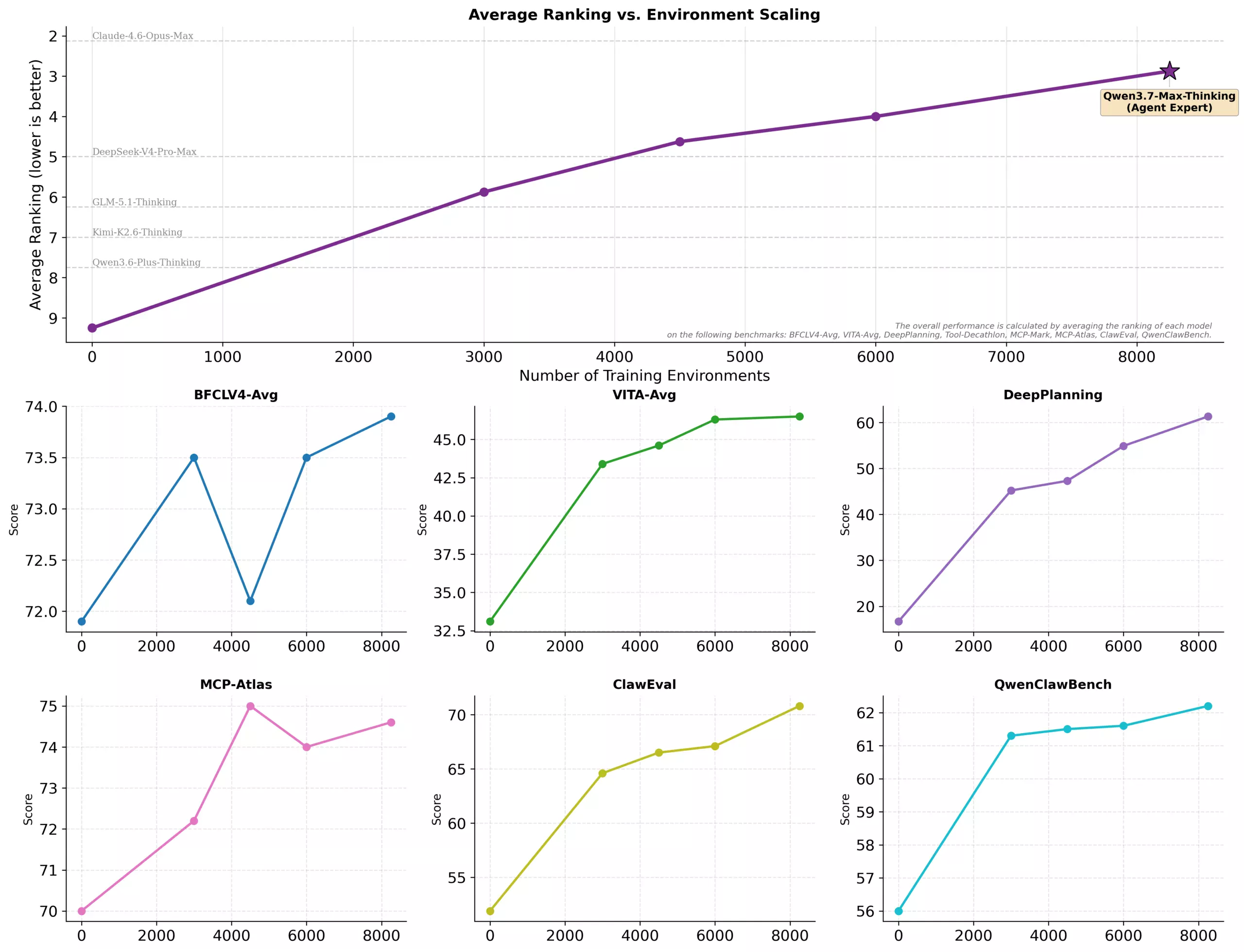 According to the Qwen team, with a growing number of training environments, the average ranking of Qwen3.7-Max-Thinking improves across eight benchmarks, surpassing competitors like DeepSeek V4 Pro Max, GLM-5.1, and Kimi K2.6, but remaining just behind Claude 4.6 Opus Max. | Image: Qwen